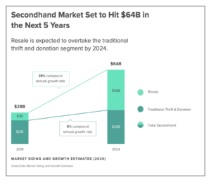 ReCommerce Growth 2020 to 2024