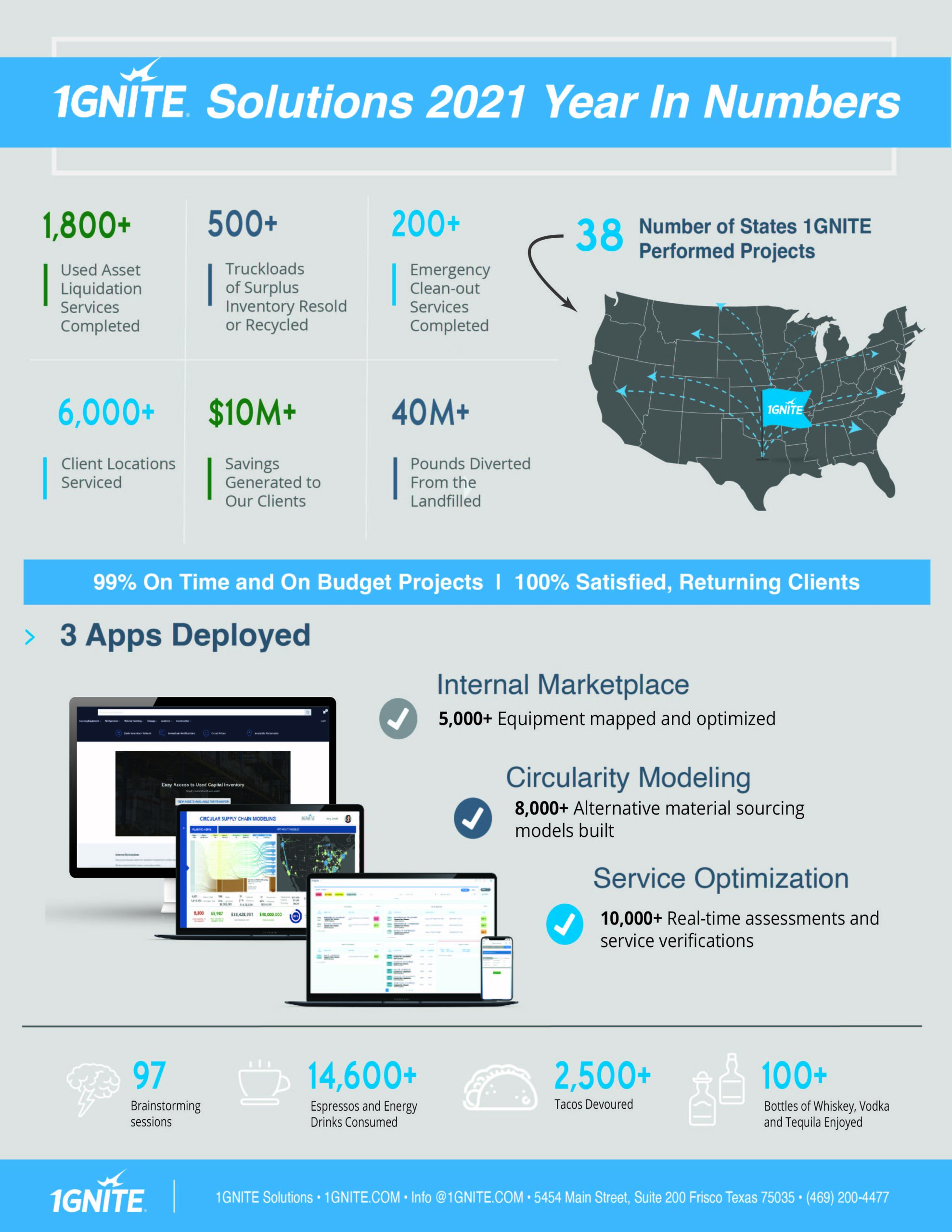 1GNITE Infographic 2021 year in review